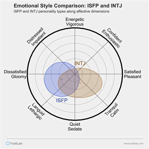 intj and isfp compatibility|Compatibility of ISFP with INTJ in Relationships